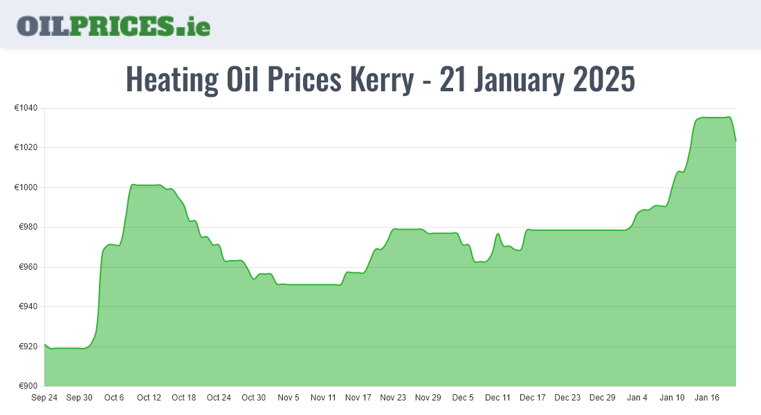 Cheapest Oil Prices Kerry / Ciarraí