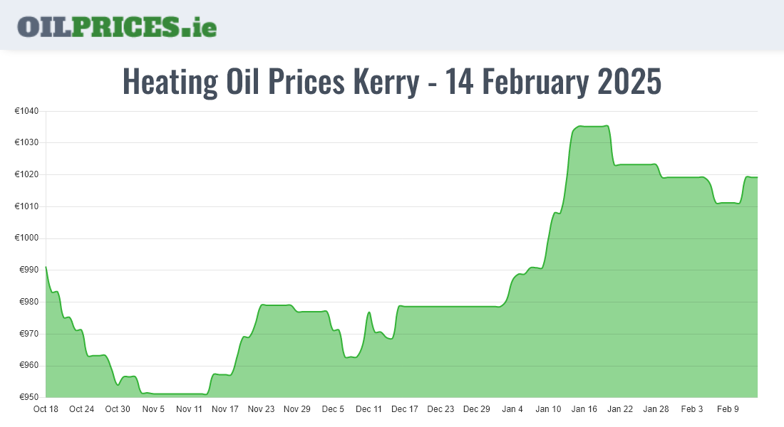  Oil Prices Kerry / Ciarraí