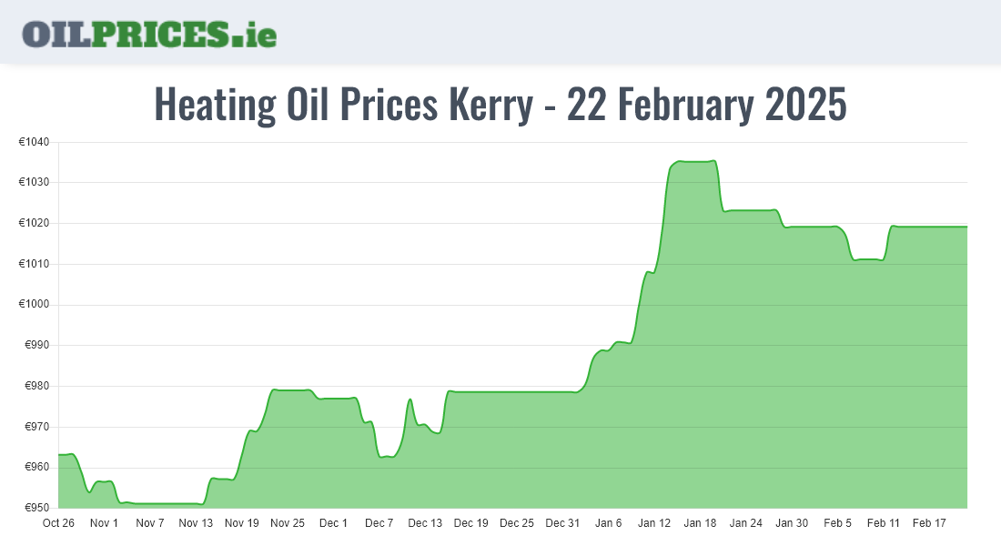  Oil Prices Kerry / Ciarraí