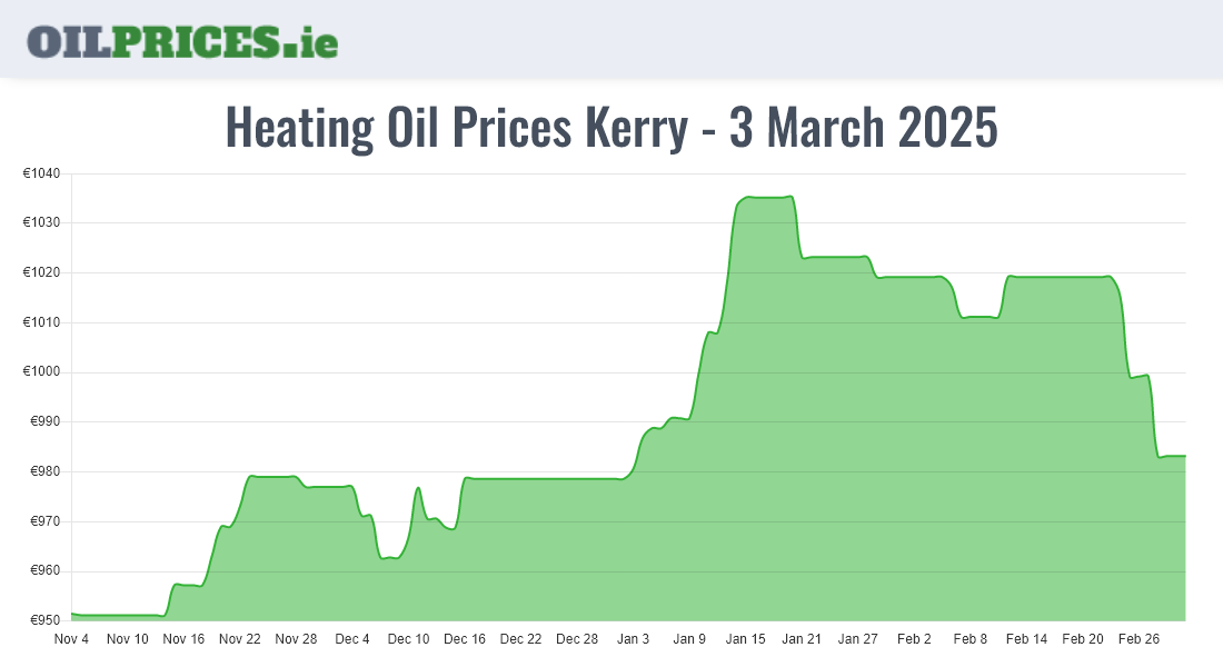  Oil Prices Kerry / Ciarraí