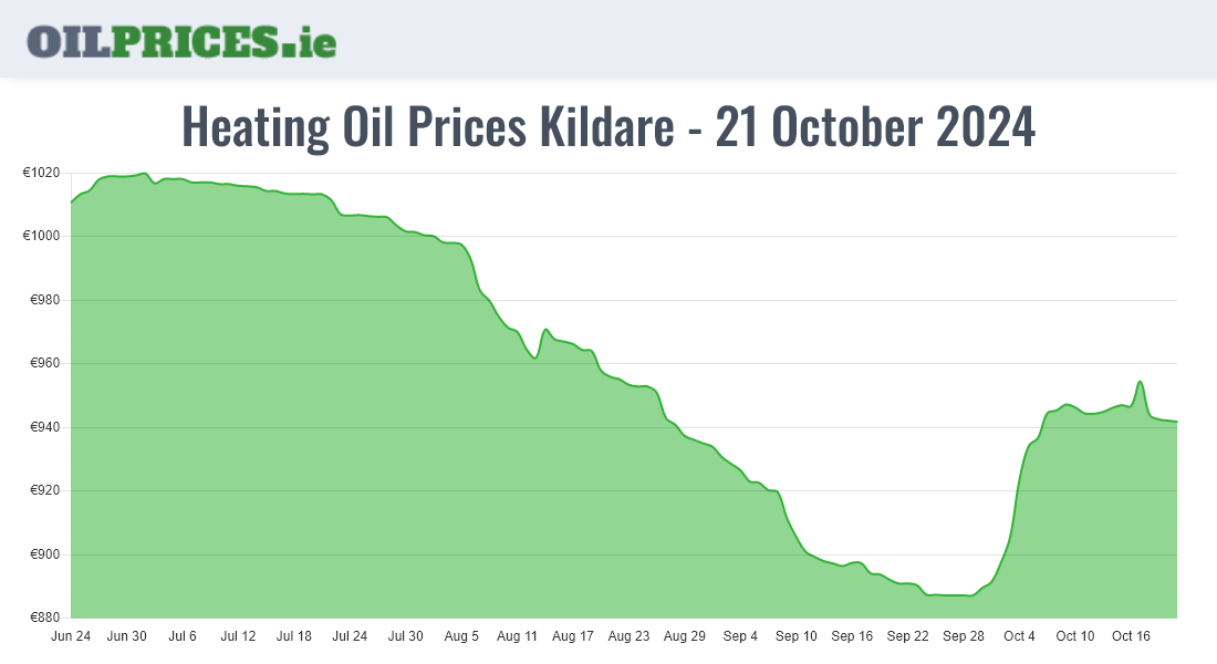 Highest Oil Prices Kildare / Cill Dara