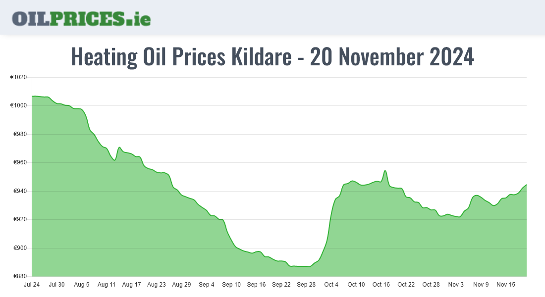  Oil Prices Kildare / Cill Dara