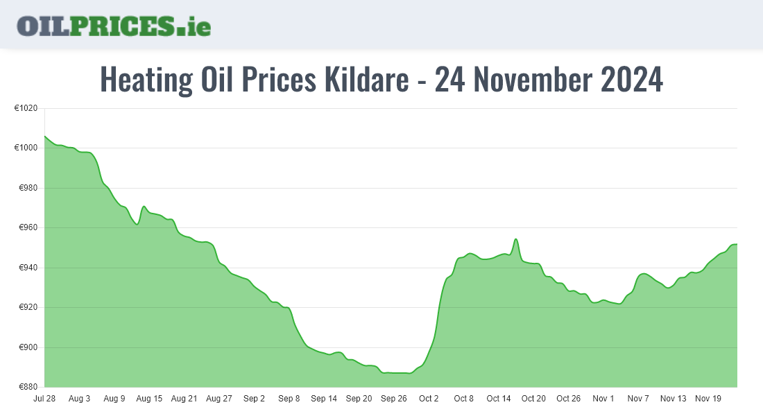 Cheapest Oil Prices Kildare / Cill Dara