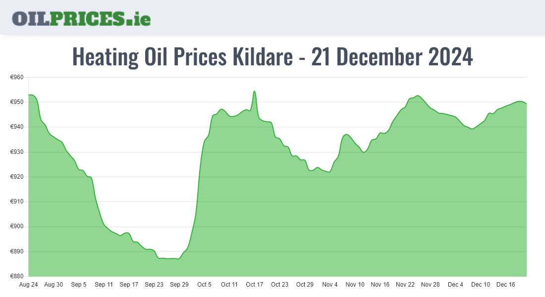 Highest Oil Prices Kildare / Cill Dara