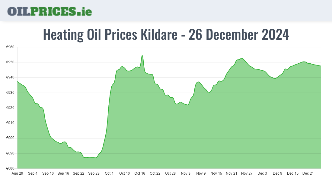 Cheapest Oil Prices Kildare / Cill Dara