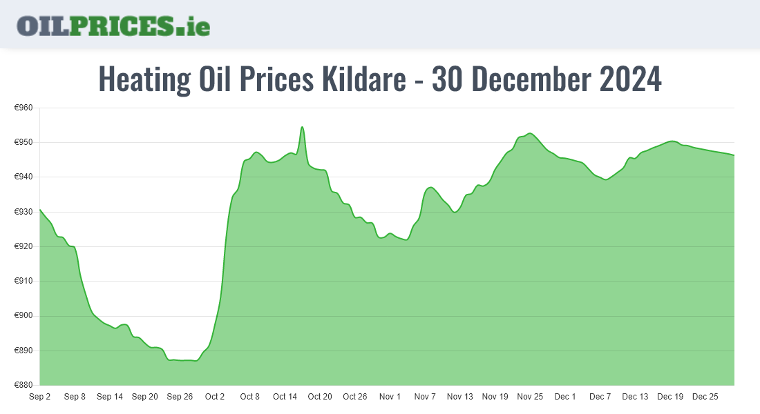  Oil Prices Kildare / Cill Dara