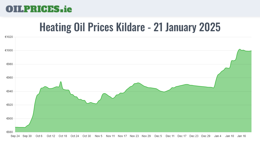 Cheapest Oil Prices Kildare / Cill Dara