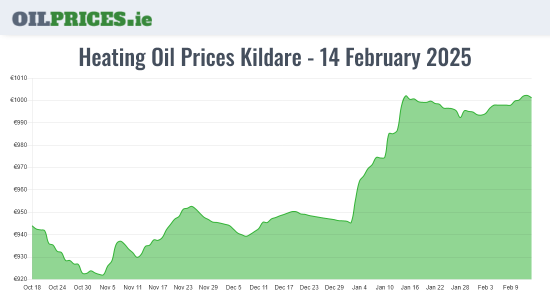 Cheapest Oil Prices Kildare / Cill Dara