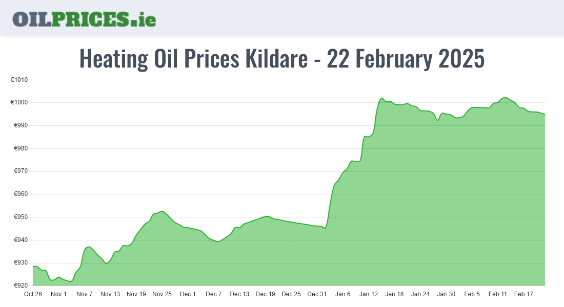 Highest Oil Prices Kildare / Cill Dara