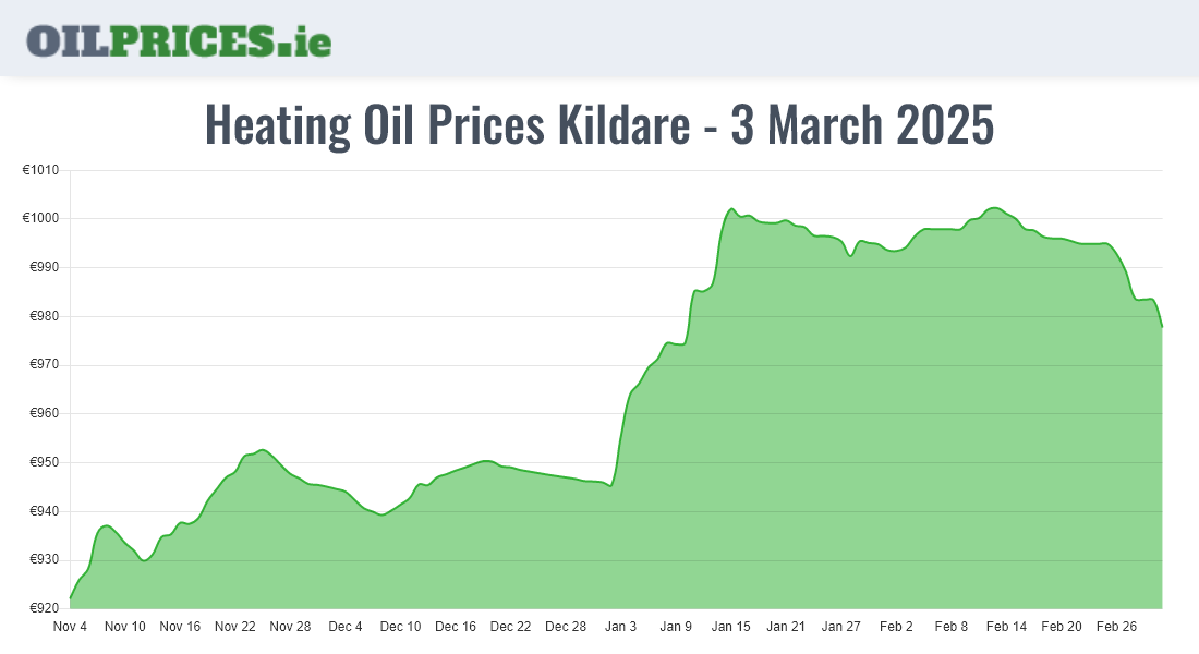 Cheapest Oil Prices Kildare / Cill Dara