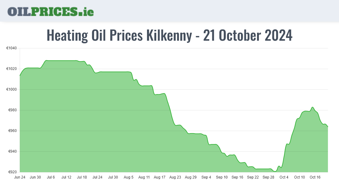  Oil Prices Kilkenny / Cill Chainnigh