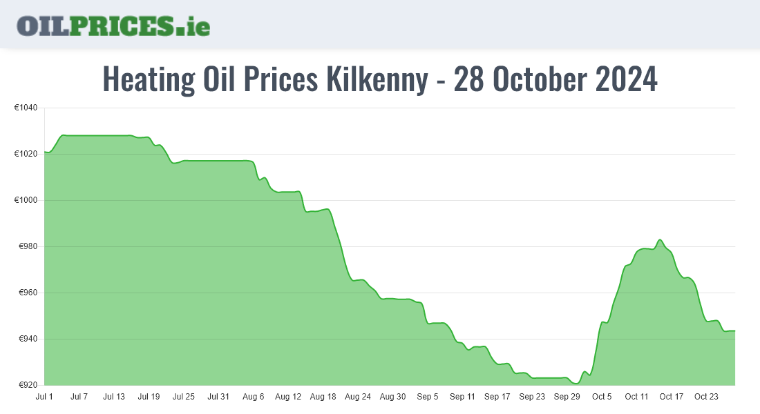 Cheapest Oil Prices Kilkenny / Cill Chainnigh