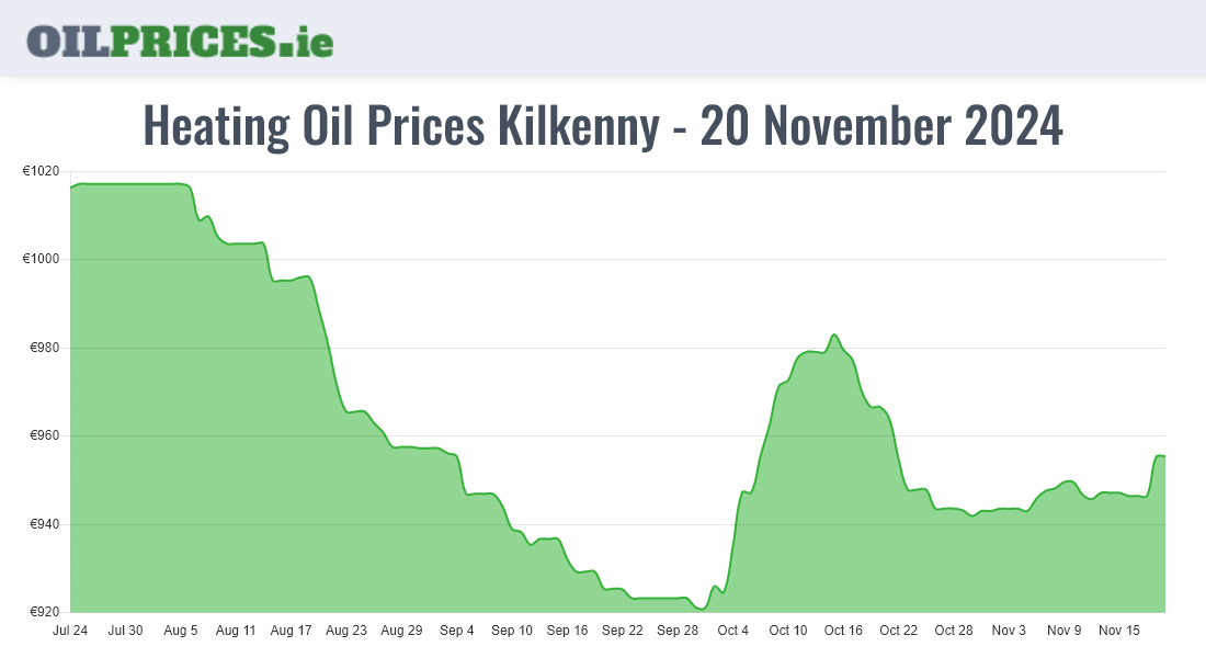  Oil Prices Kilkenny / Cill Chainnigh