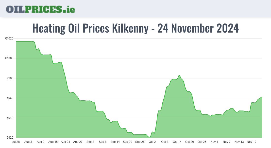 Highest Oil Prices Kilkenny / Cill Chainnigh