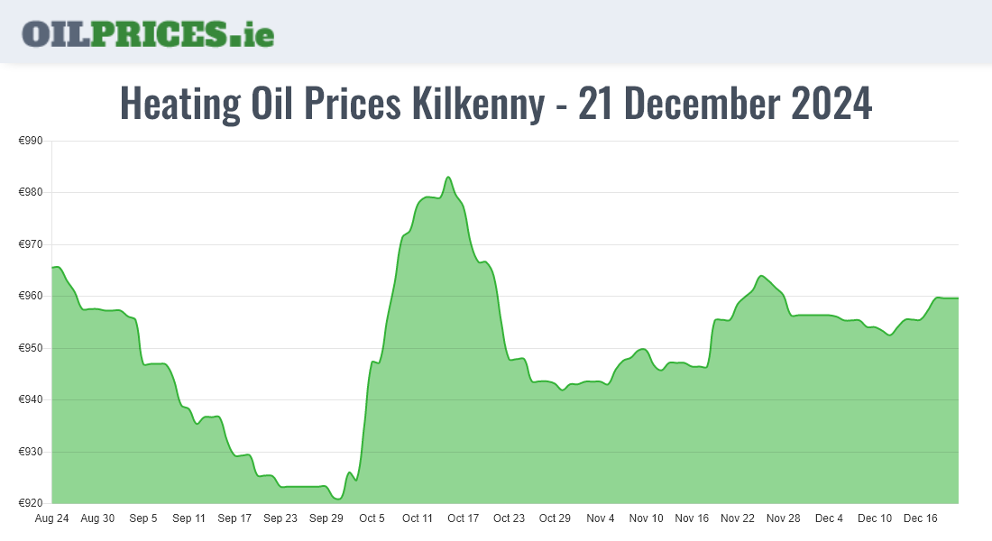  Oil Prices Kilkenny / Cill Chainnigh