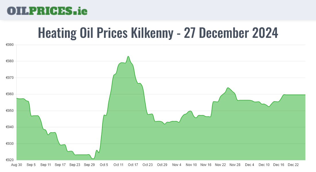 Highest Oil Prices Kilkenny / Cill Chainnigh