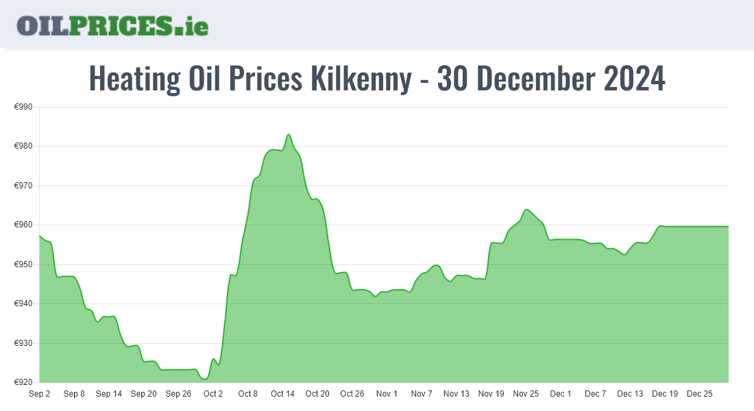 Cheapest Oil Prices Kilkenny / Cill Chainnigh