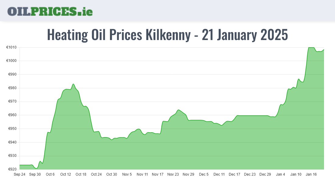  Oil Prices Kilkenny / Cill Chainnigh