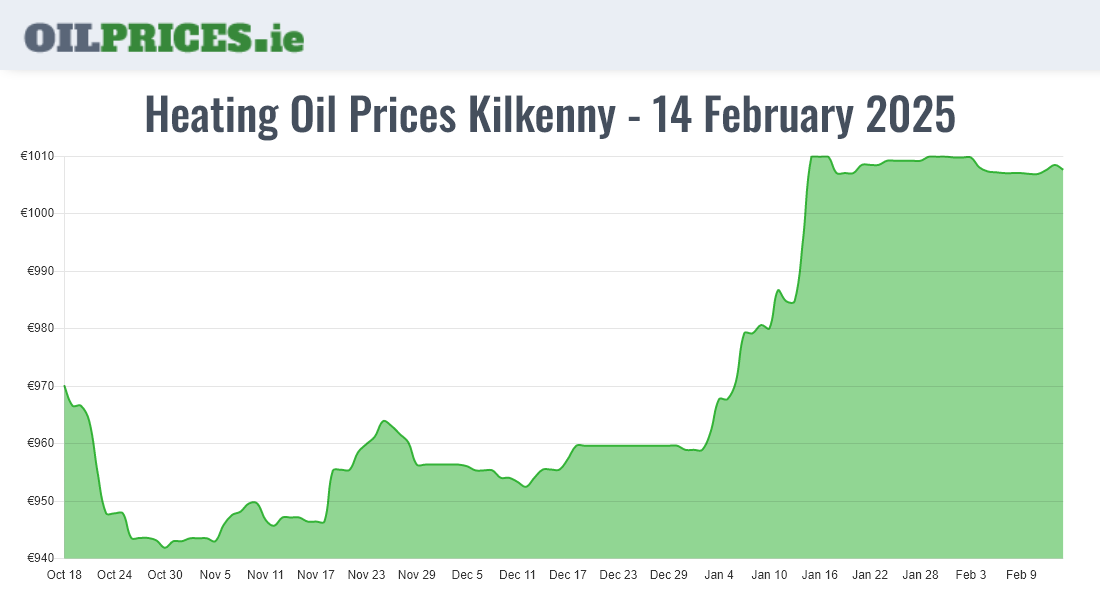 Cheapest Oil Prices Kilkenny / Cill Chainnigh