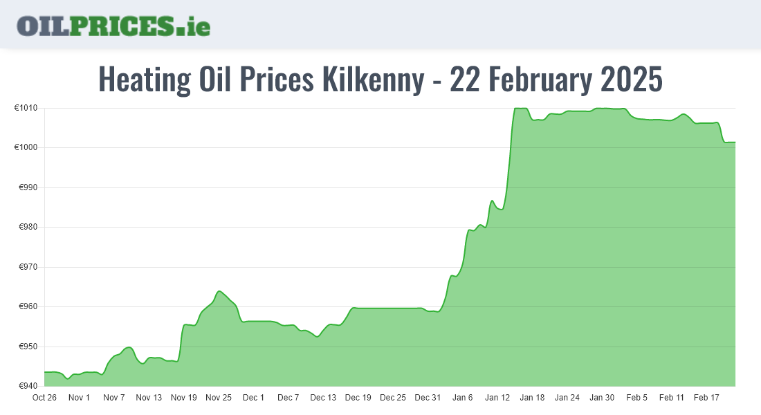  Oil Prices Kilkenny / Cill Chainnigh