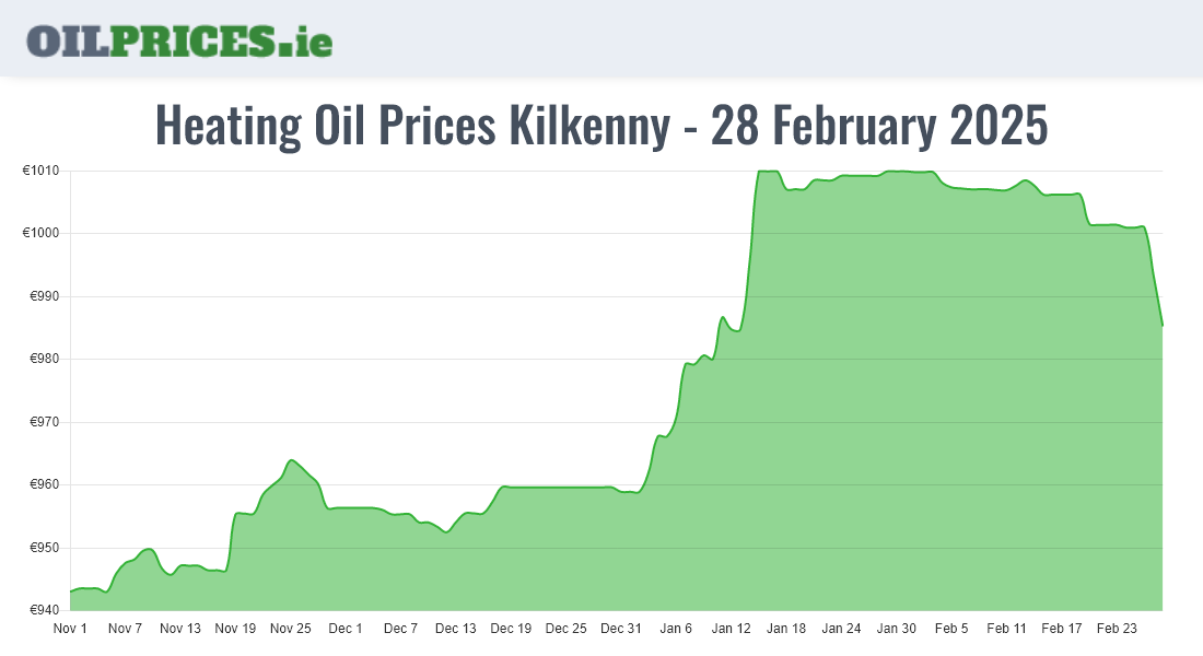 Highest Oil Prices Kilkenny / Cill Chainnigh