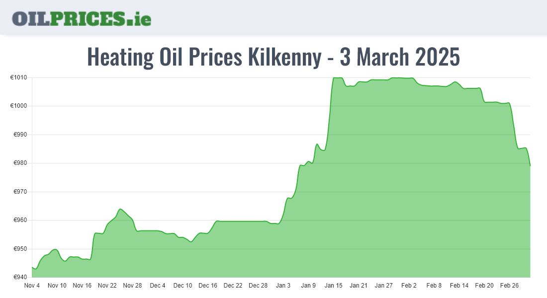 Cheapest Oil Prices Kilkenny / Cill Chainnigh