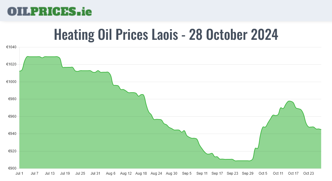 Cheapest Oil Prices Laois