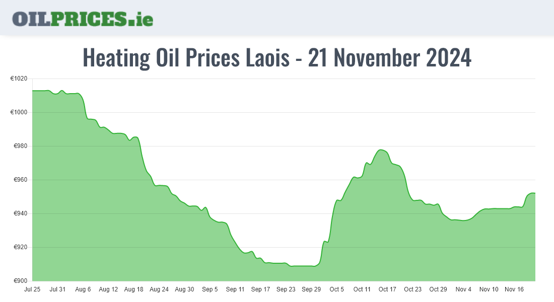 Highest Oil Prices Laois