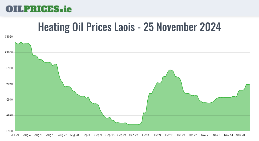 Cheapest Oil Prices Laois