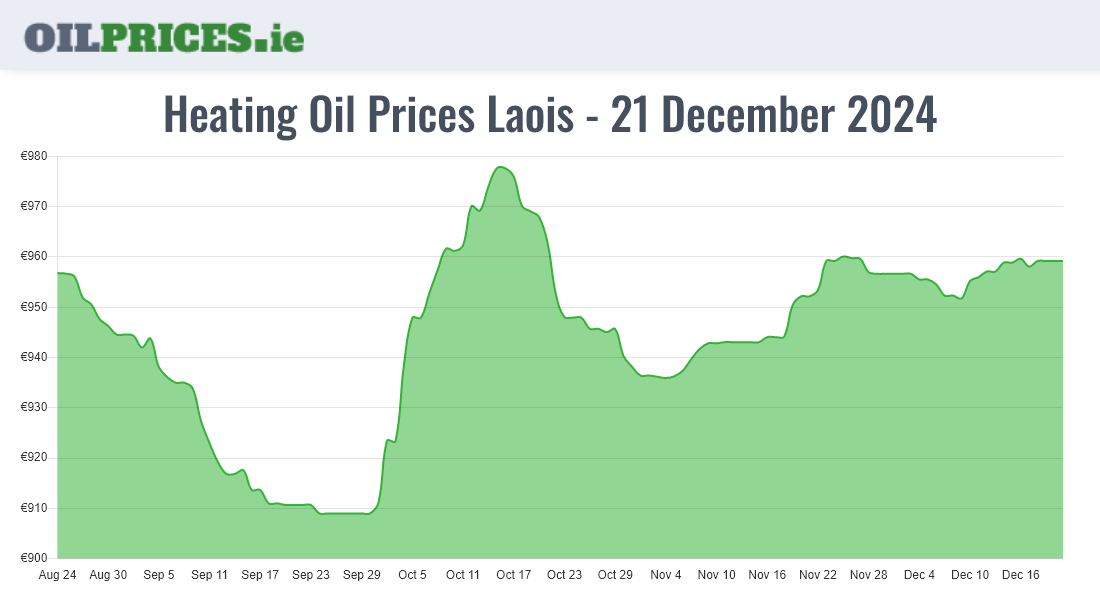  Oil Prices Laois