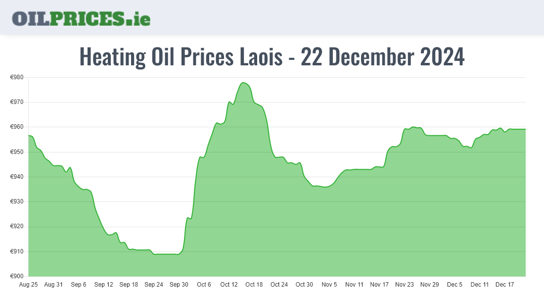 Cheapest Oil Prices Laois