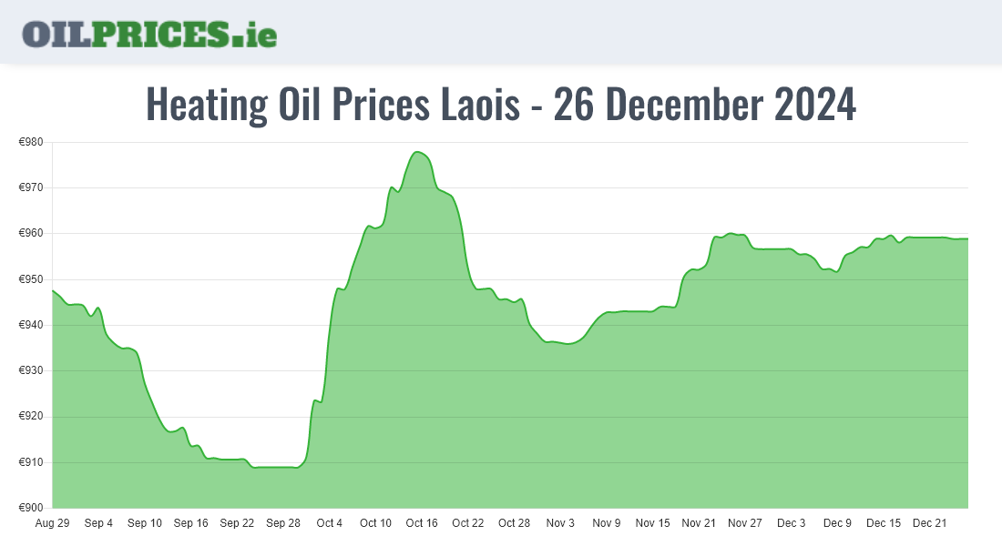 Cheapest Oil Prices Laois