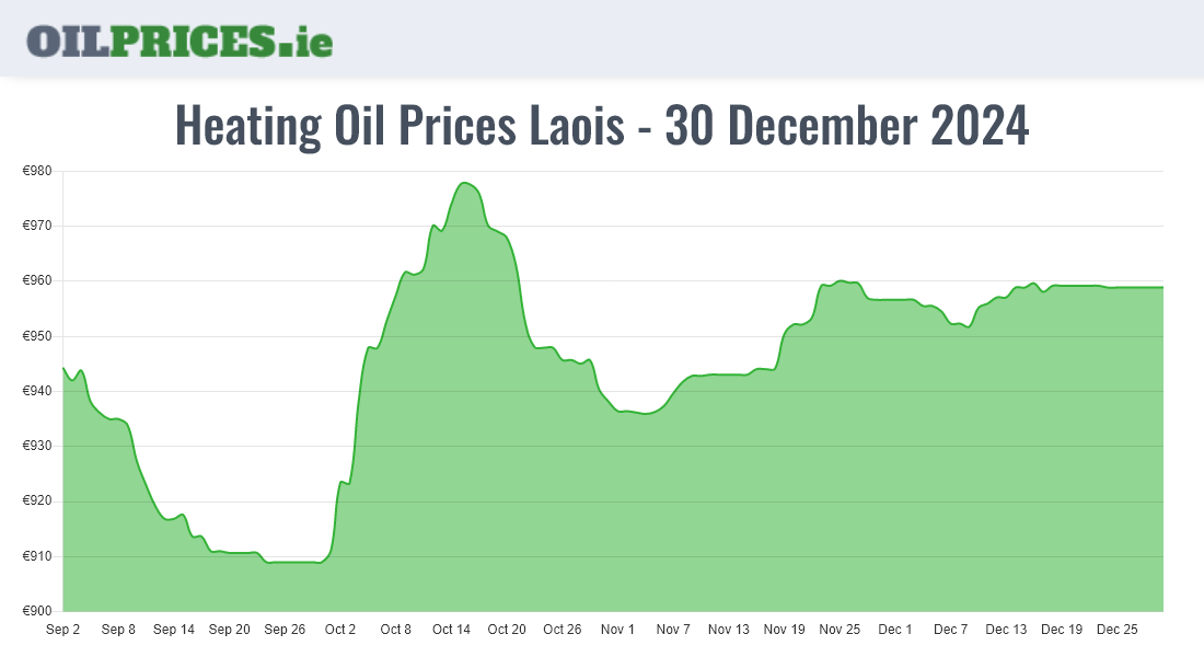  Oil Prices Laois