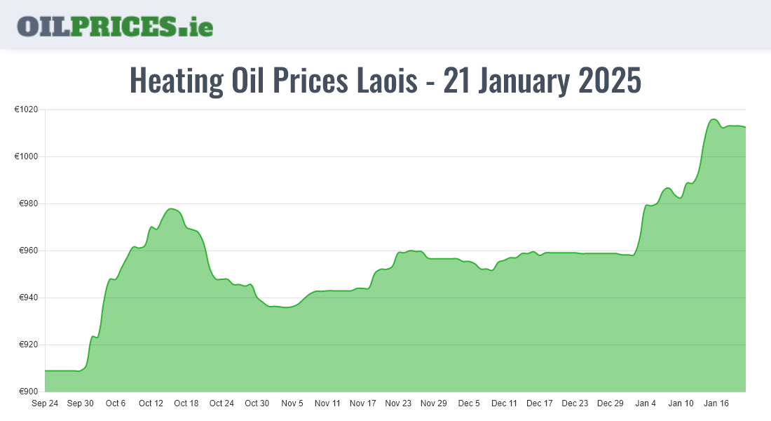  Oil Prices Laois