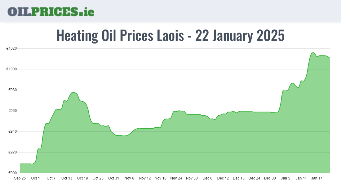  Oil Prices Laois