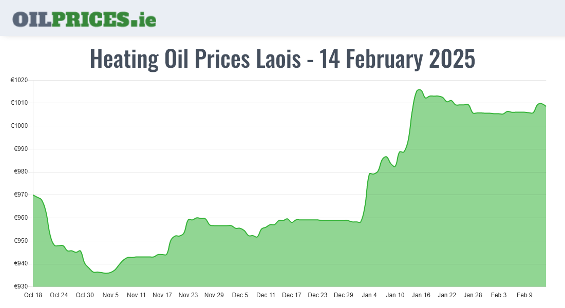 Cheapest Oil Prices Laois