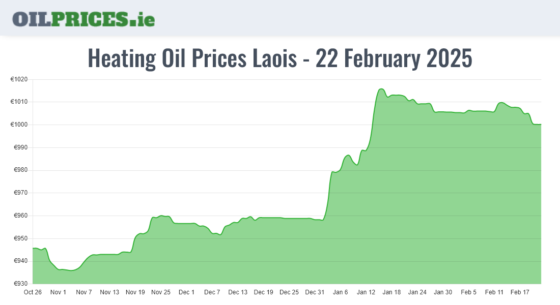 Highest Oil Prices Laois