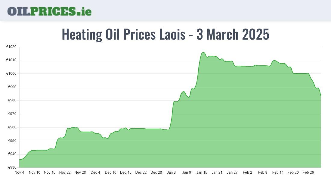 Cheapest Oil Prices Laois