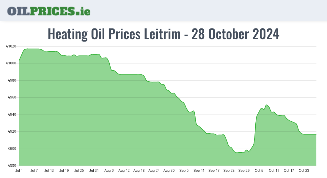 Cheapest Oil Prices Leitrim / Liatroim