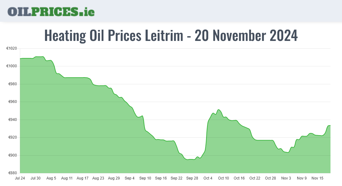  Oil Prices Leitrim / Liatroim