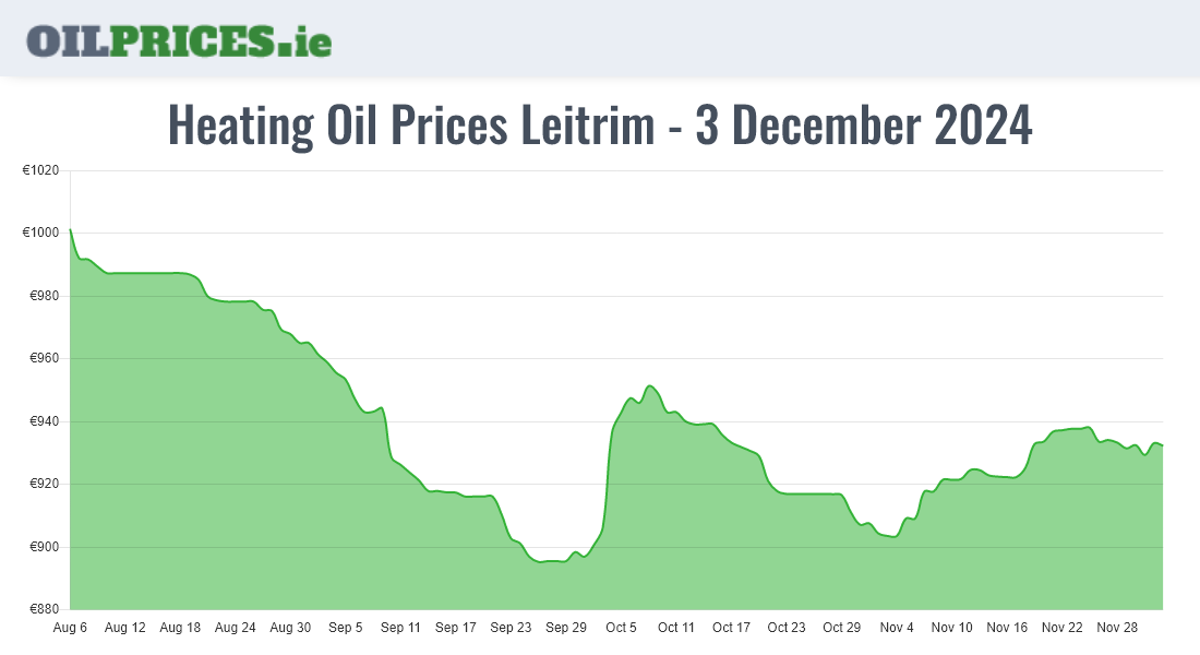 Highest Oil Prices Leitrim / Liatroim