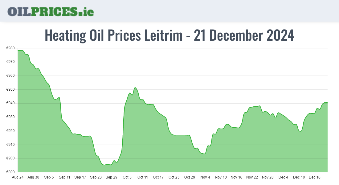 Cheapest Oil Prices Leitrim / Liatroim