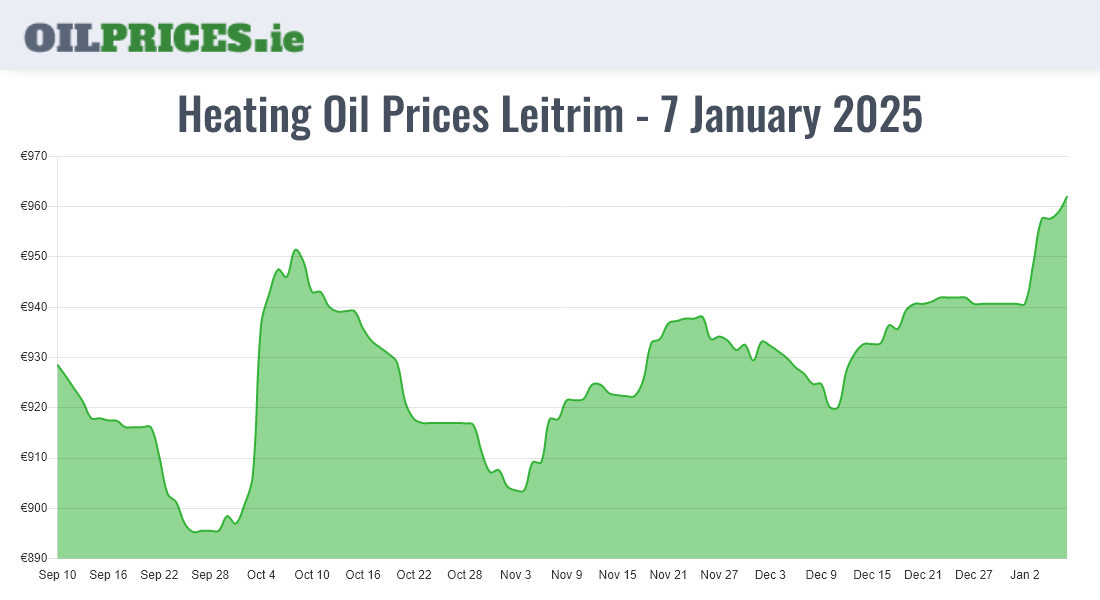 Highest Oil Prices Leitrim / Liatroim