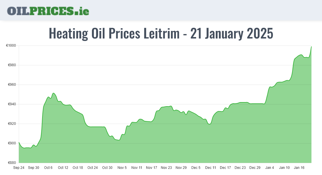 Highest Oil Prices Leitrim / Liatroim