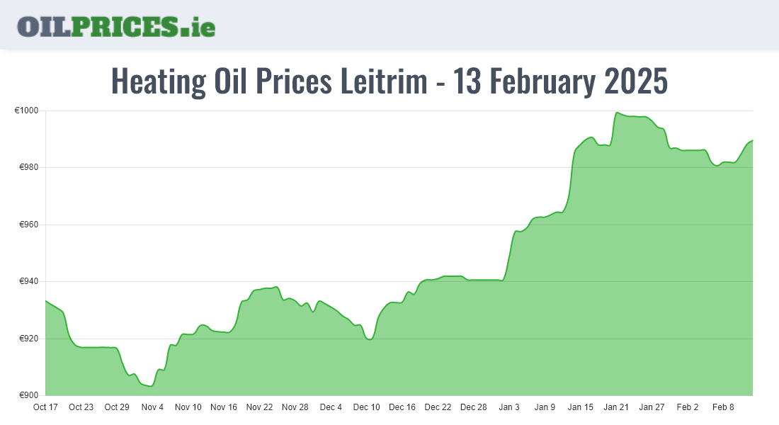  Oil Prices Leitrim / Liatroim