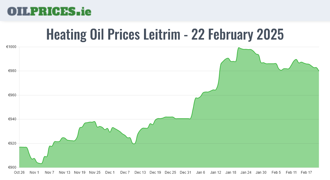 Highest Oil Prices Leitrim / Liatroim