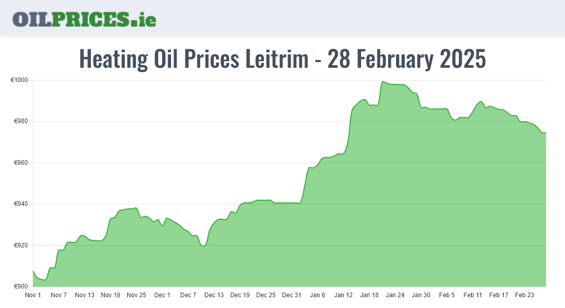  Oil Prices Leitrim / Liatroim