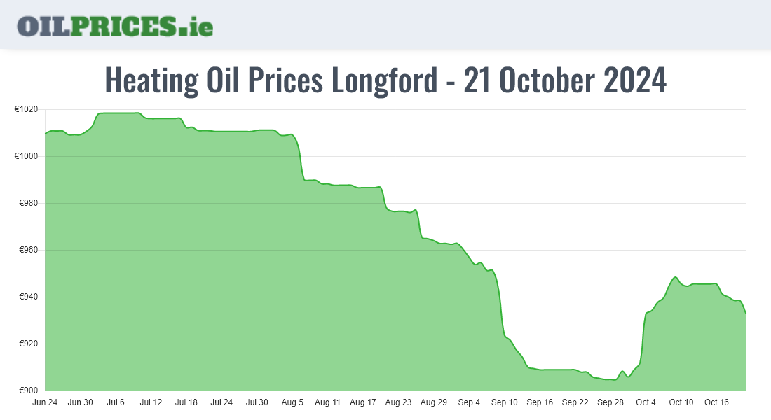 Cheapest Oil Prices Longford / An Longfort