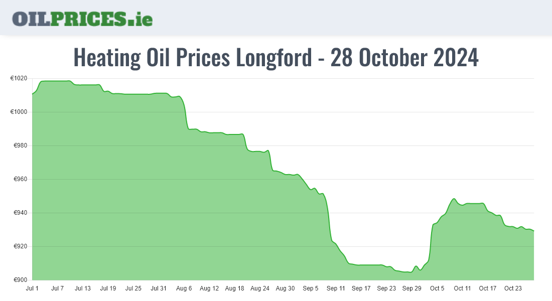  Oil Prices Longford / An Longfort