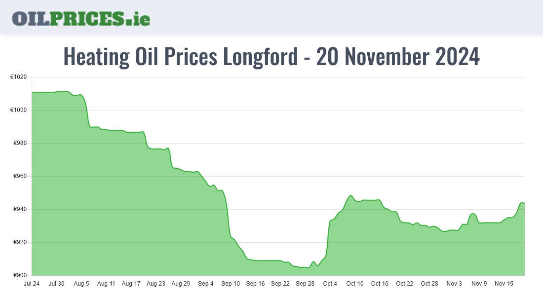  Oil Prices Longford / An Longfort